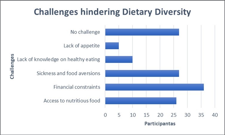 Challenges hindering dietary diversity