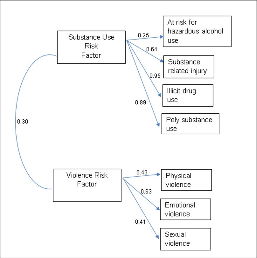 Journal of Clinical Research in HIV AIDS and Prevention - Syndemic Inter-relationships